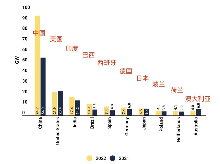 Classifica: TOP 10 del mercato globale dell'energia solare nel 2022!