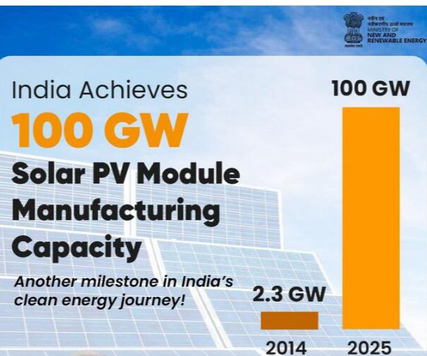 La capacità di produzione nazionale di energia solare fotovoltaica in India supera i 100 gigawatt